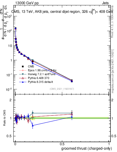 Plot of j.thrust.gc in 13000 GeV pp collisions