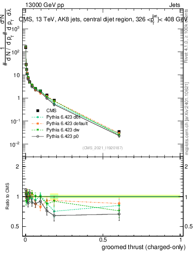 Plot of j.thrust.gc in 13000 GeV pp collisions