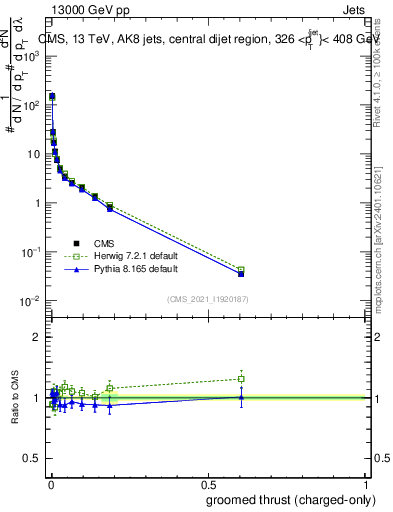 Plot of j.thrust.gc in 13000 GeV pp collisions