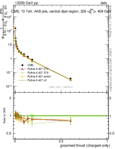 Plot of j.thrust.gc in 13000 GeV pp collisions