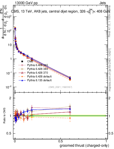 Plot of j.thrust.gc in 13000 GeV pp collisions