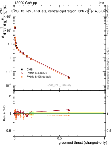 Plot of j.thrust.gc in 13000 GeV pp collisions