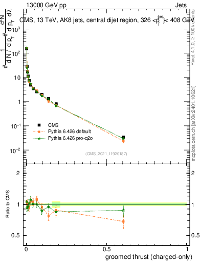 Plot of j.thrust.gc in 13000 GeV pp collisions