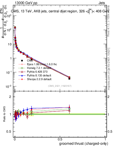Plot of j.thrust.gc in 13000 GeV pp collisions