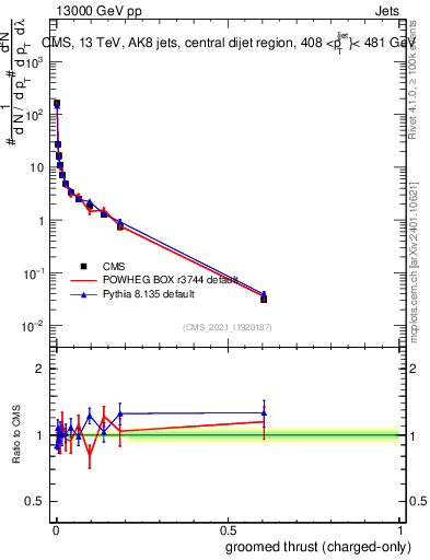 Plot of j.thrust.gc in 13000 GeV pp collisions