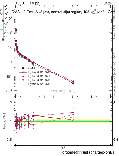 Plot of j.thrust.gc in 13000 GeV pp collisions