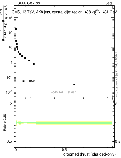 Plot of j.thrust.gc in 13000 GeV pp collisions