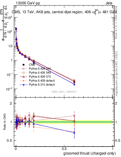 Plot of j.thrust.gc in 13000 GeV pp collisions