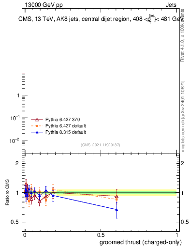Plot of j.thrust.gc in 13000 GeV pp collisions