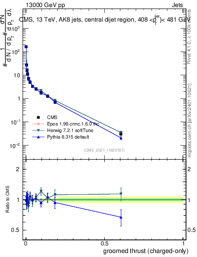Plot of j.thrust.gc in 13000 GeV pp collisions