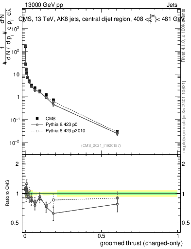 Plot of j.thrust.gc in 13000 GeV pp collisions