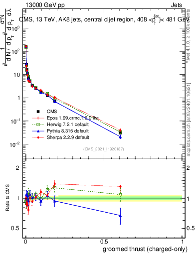 Plot of j.thrust.gc in 13000 GeV pp collisions