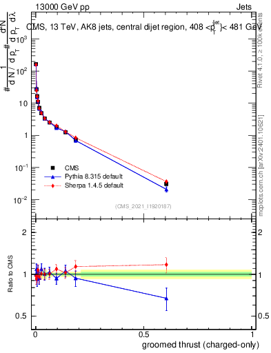 Plot of j.thrust.gc in 13000 GeV pp collisions