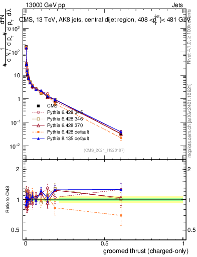 Plot of j.thrust.gc in 13000 GeV pp collisions