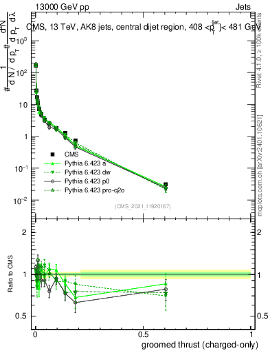 Plot of j.thrust.gc in 13000 GeV pp collisions