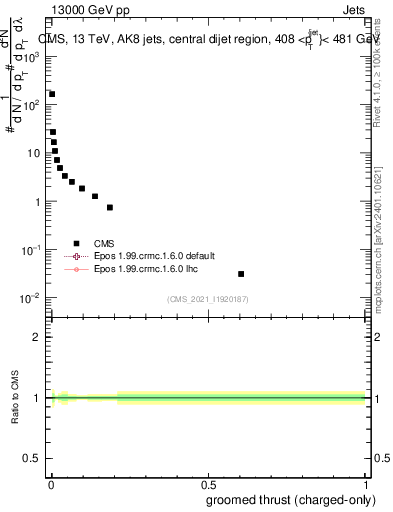 Plot of j.thrust.gc in 13000 GeV pp collisions