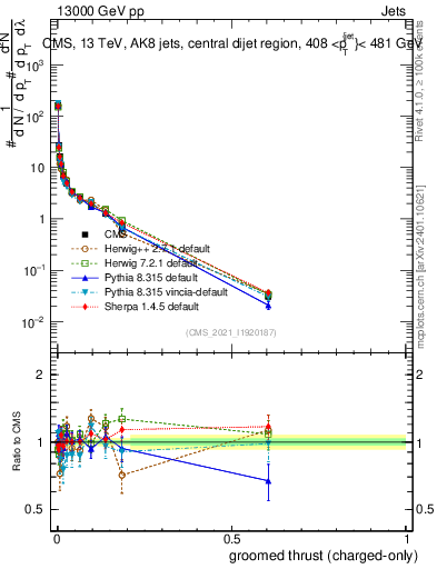 Plot of j.thrust.gc in 13000 GeV pp collisions