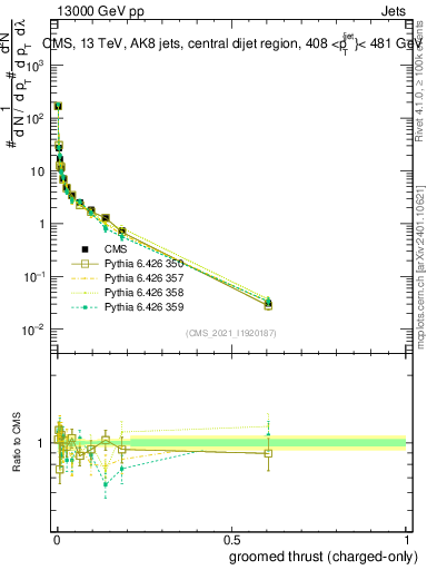 Plot of j.thrust.gc in 13000 GeV pp collisions