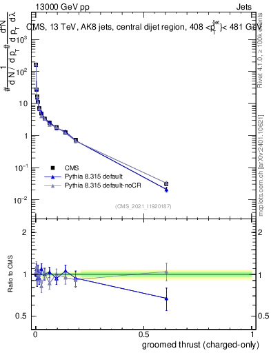 Plot of j.thrust.gc in 13000 GeV pp collisions