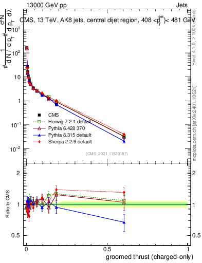 Plot of j.thrust.gc in 13000 GeV pp collisions