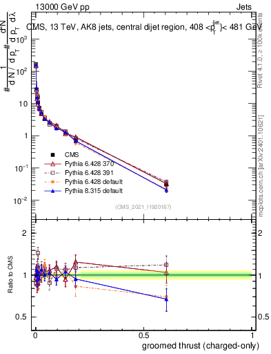 Plot of j.thrust.gc in 13000 GeV pp collisions