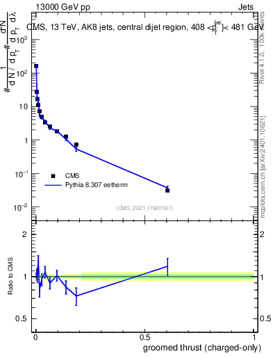 Plot of j.thrust.gc in 13000 GeV pp collisions