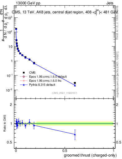 Plot of j.thrust.gc in 13000 GeV pp collisions