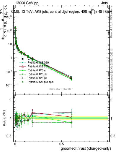 Plot of j.thrust.gc in 13000 GeV pp collisions