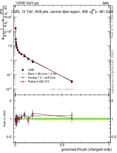Plot of j.thrust.gc in 13000 GeV pp collisions