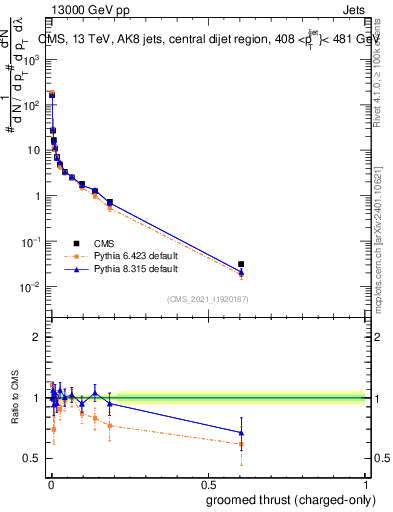 Plot of j.thrust.gc in 13000 GeV pp collisions