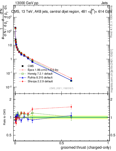 Plot of j.thrust.gc in 13000 GeV pp collisions