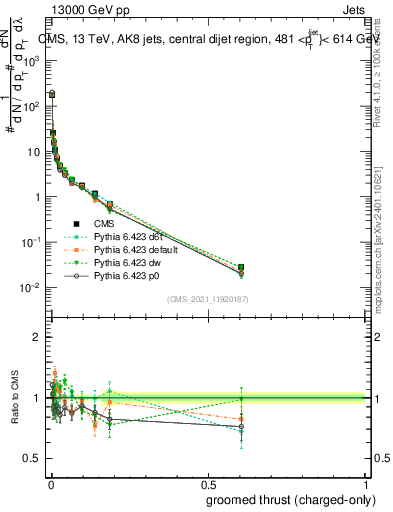 Plot of j.thrust.gc in 13000 GeV pp collisions