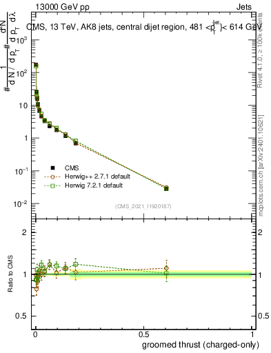 Plot of j.thrust.gc in 13000 GeV pp collisions