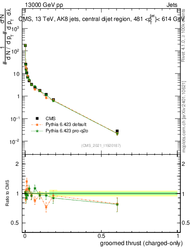 Plot of j.thrust.gc in 13000 GeV pp collisions