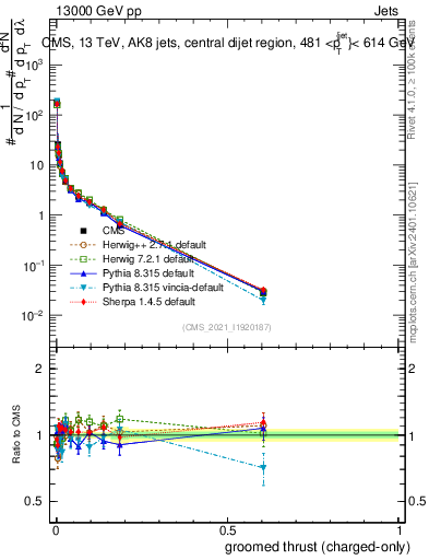 Plot of j.thrust.gc in 13000 GeV pp collisions