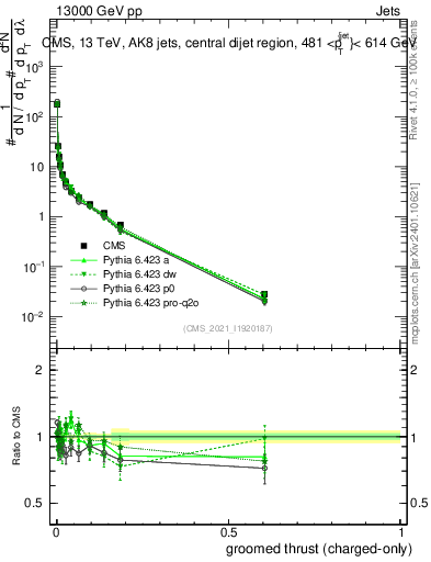 Plot of j.thrust.gc in 13000 GeV pp collisions