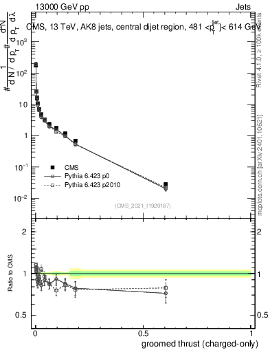 Plot of j.thrust.gc in 13000 GeV pp collisions