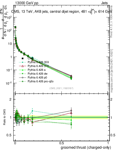 Plot of j.thrust.gc in 13000 GeV pp collisions