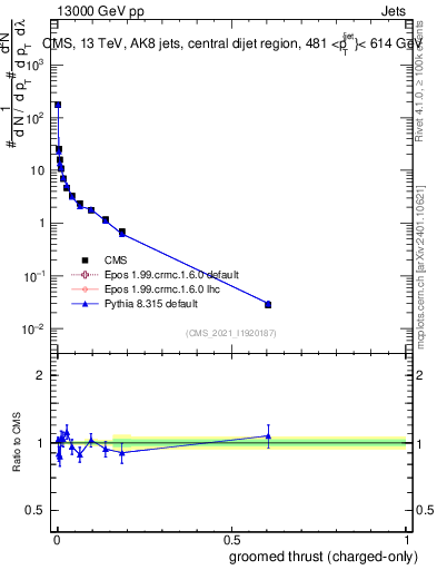 Plot of j.thrust.gc in 13000 GeV pp collisions