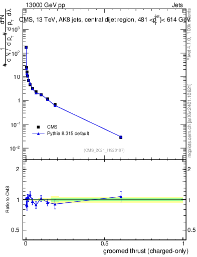 Plot of j.thrust.gc in 13000 GeV pp collisions