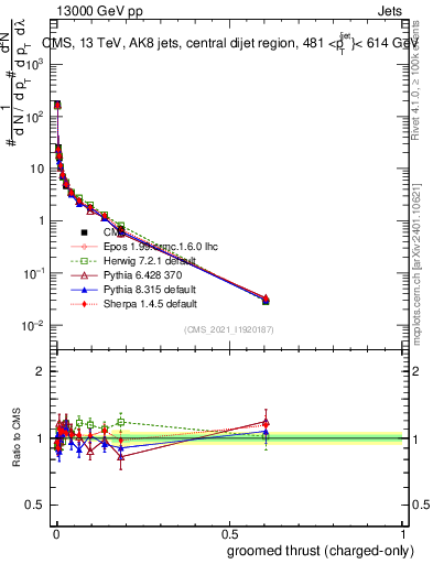 Plot of j.thrust.gc in 13000 GeV pp collisions