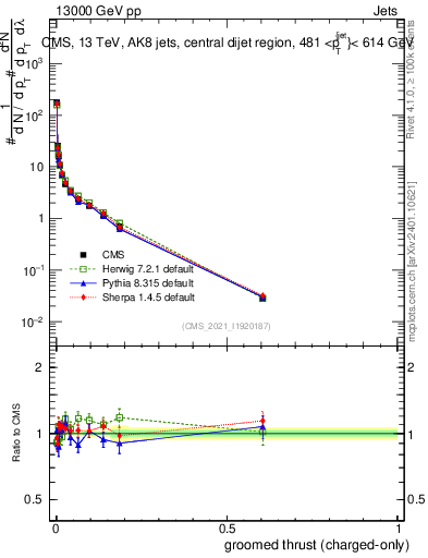 Plot of j.thrust.gc in 13000 GeV pp collisions