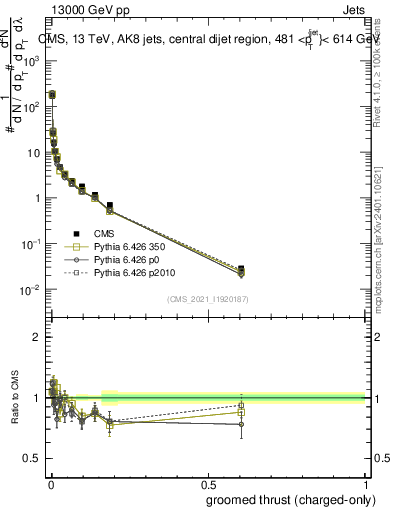 Plot of j.thrust.gc in 13000 GeV pp collisions