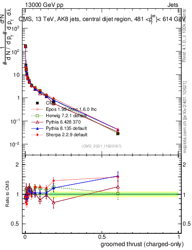Plot of j.thrust.gc in 13000 GeV pp collisions