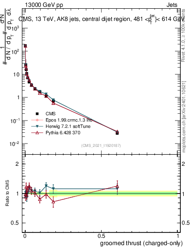 Plot of j.thrust.gc in 13000 GeV pp collisions