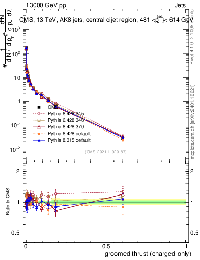 Plot of j.thrust.gc in 13000 GeV pp collisions