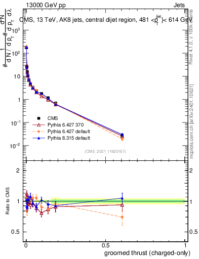 Plot of j.thrust.gc in 13000 GeV pp collisions