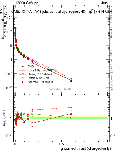 Plot of j.thrust.gc in 13000 GeV pp collisions