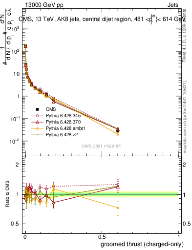 Plot of j.thrust.gc in 13000 GeV pp collisions
