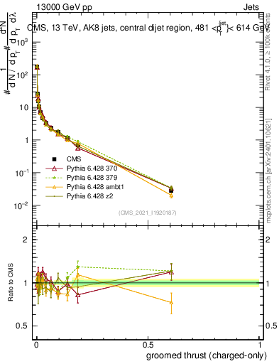 Plot of j.thrust.gc in 13000 GeV pp collisions